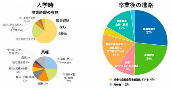 【学び×農業＝多様な人生】社会人向け農業学校 アグリイノベーション大学校がリブランディングを実施