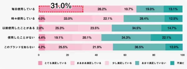 「お肌も心も整える」ルルルンはごきげんに関する調査結果を公開！