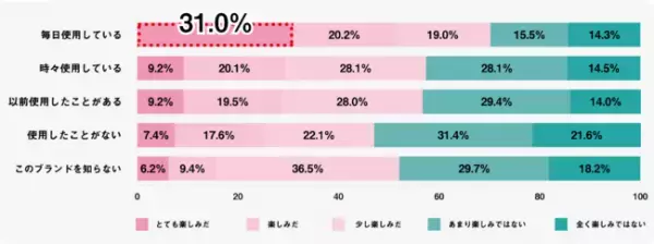 「お肌も心も整える」ルルルンはごきげんに関する調査結果を公開！