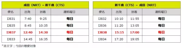 スプリング・ジャパン 2022冬ダイヤ 成田＝新千歳、広島線　増便決定
