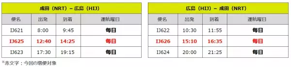 スプリング・ジャパン 2022冬ダイヤ 成田＝新千歳、広島線　増便決定