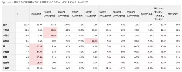 【ペット調査2022】ペットとのライフスタイルに関する調査を実施