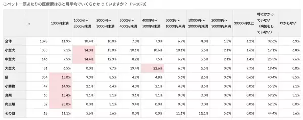 【ペット調査2022】ペットとのライフスタイルに関する調査を実施