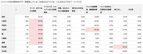 【ペット調査2022】ペットとのライフスタイルに関する調査を実施