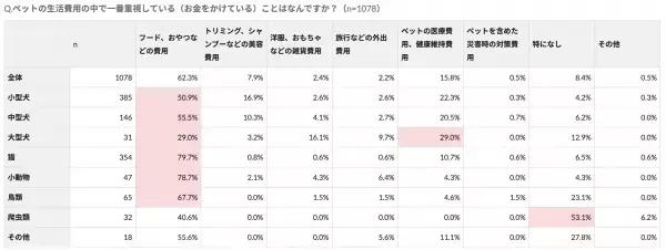 【ペット調査2022】ペットとのライフスタイルに関する調査を実施