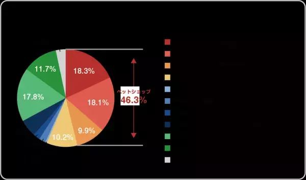 【ペット調査2022】ペットとのライフスタイルに関する調査を実施