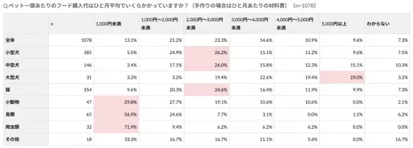 【ペット調査2022】ペットとのライフスタイルに関する調査を実施