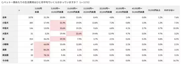 【ペット調査2022】ペットとのライフスタイルに関する調査を実施