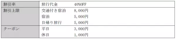 エアトリなら、全国旅行支援前の予約でも割引申請が可能に!!