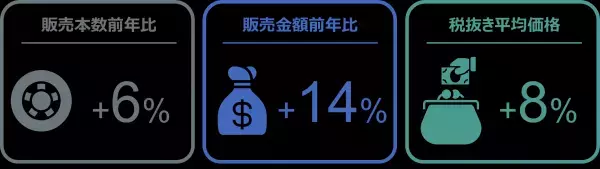 2022年5月の自動車用タイヤ・エンジンオイル・バッテリー販売速報