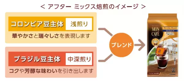 ドリップ コーヒー＜モンカフェ＞より 「プレミアム ブレンド」新発売