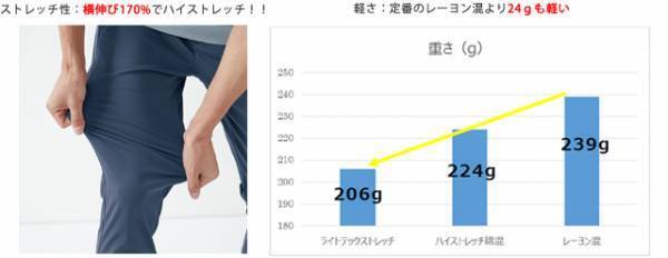 動きやすいのはあたり前！軽くてラクなはき心地を追求したライトテックストレッチパンツ新発売