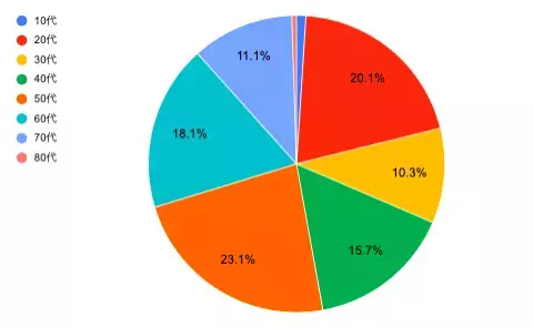 【集計報告】仙台初の「0円」服の交換会開催で、約1万トンの水を節約