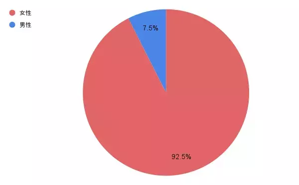【集計報告】仙台初の「0円」服の交換会開催で、約1万トンの水を節約