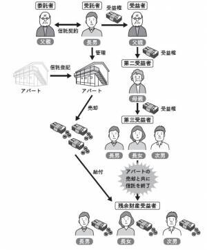 『ケース別 相続で困らないための家族信託 超基本』2022年6月14日刊行