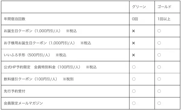 2年3カ月で新規会員登録者数 約55万人(*)。大江戸温泉物語 会員制度「いいふろ会員」がサービスや特典を一新、2022年9月新システムスタート！