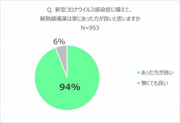 新型コロナウイルス感染に対する不安や備えについての調査実施！子育て中のパパ・ママは「胃にやさしい」薬を選ぶ傾向に。