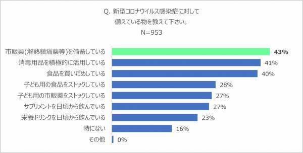 新型コロナウイルス感染に対する不安や備えについての調査実施！子育て中のパパ・ママは「胃にやさしい」薬を選ぶ傾向に。