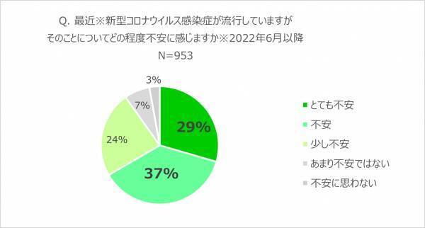新型コロナウイルス感染に対する不安や備えについての調査実施！子育て中のパパ・ママは「胃にやさしい」薬を選ぶ傾向に。