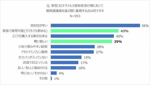 新型コロナウイルス感染に対する不安や備えについての調査実施！子育て中のパパ・ママは「胃にやさしい」薬を選ぶ傾向に。