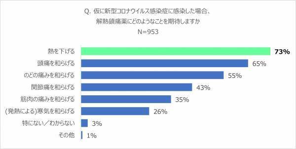 新型コロナウイルス感染に対する不安や備えについての調査実施！子育て中のパパ・ママは「胃にやさしい」薬を選ぶ傾向に。
