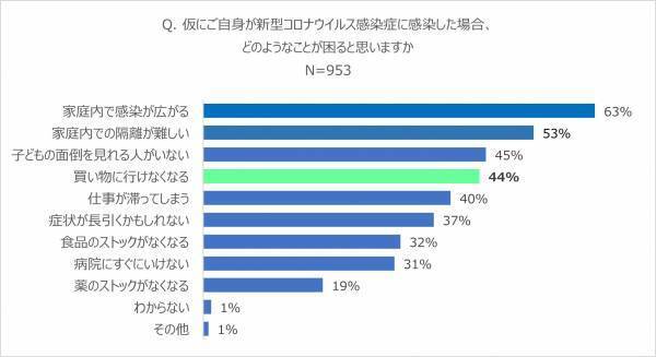 新型コロナウイルス感染に対する不安や備えについての調査実施！子育て中のパパ・ママは「胃にやさしい」薬を選ぶ傾向に。