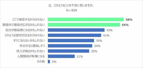 新型コロナウイルス感染に対する不安や備えについての調査実施！子育て中のパパ・ママは「胃にやさしい」薬を選ぶ傾向に。