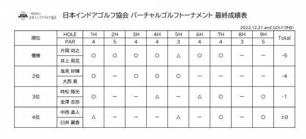 日本インドアゴルフ協会 バーチャルゴルフトーナメント 結果のお知らせ