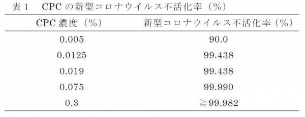 セチルピリジニウム塩化物水和物（CPC）の 新型コロナウイルス不活化作用を確認