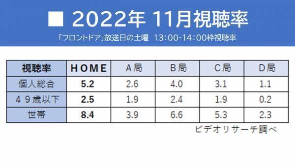 ひろしま深掘りライブ「フロントドア」月間 同時間帯視聴率 ８カ月連続１位を獲得