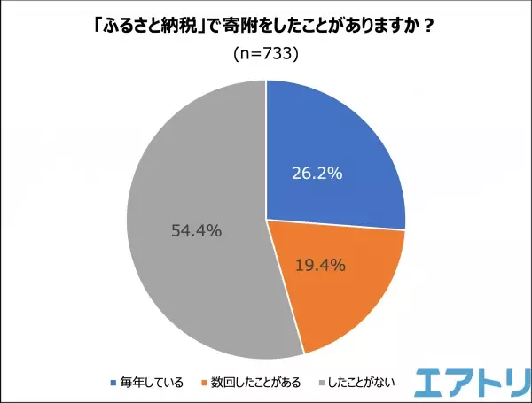 「ふるさと納税」で寄附をしたことがない人が半数超え！ 制度開始から15年目となった今も伸び悩み？！ 人気の返礼品TOPは肉！2回以上同じ自治体に寄付する人はおよそ7割も。