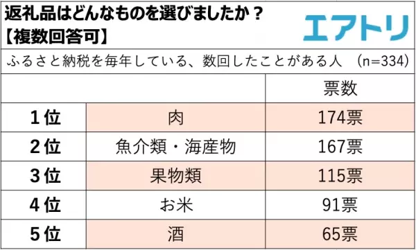 「ふるさと納税」で寄附をしたことがない人が半数超え！ 制度開始から15年目となった今も伸び悩み？！ 人気の返礼品TOPは肉！2回以上同じ自治体に寄付する人はおよそ7割も。