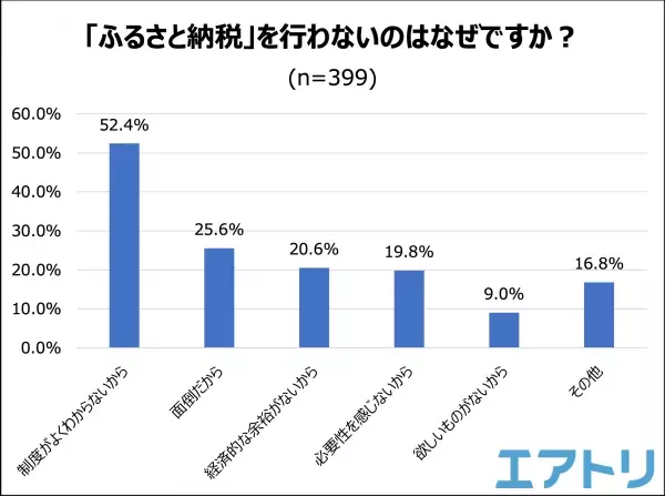 「ふるさと納税」で寄附をしたことがない人が半数超え！ 制度開始から15年目となった今も伸び悩み？！ 人気の返礼品TOPは肉！2回以上同じ自治体に寄付する人はおよそ7割も。