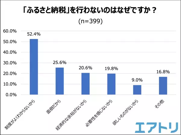 「ふるさと納税」で寄附をしたことがない人が半数超え！ 制度開始から15年目となった今も伸び悩み？！ 人気の返礼品TOPは肉！2回以上同じ自治体に寄付する人はおよそ7割も。