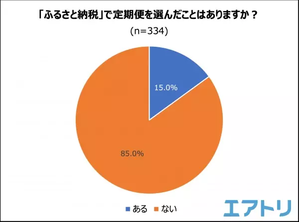 「ふるさと納税」で寄附をしたことがない人が半数超え！ 制度開始から15年目となった今も伸び悩み？！ 人気の返礼品TOPは肉！2回以上同じ自治体に寄付する人はおよそ7割も。