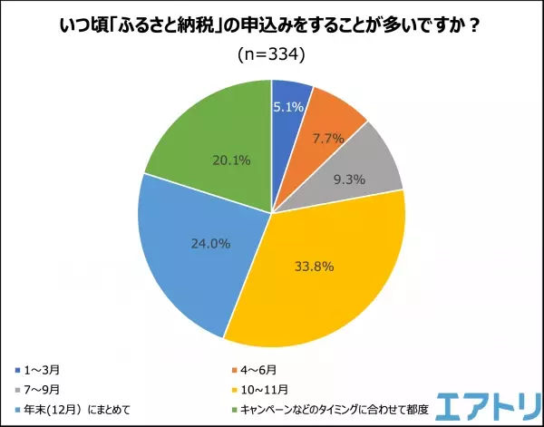 「ふるさと納税」で寄附をしたことがない人が半数超え！ 制度開始から15年目となった今も伸び悩み？！ 人気の返礼品TOPは肉！2回以上同じ自治体に寄付する人はおよそ7割も。