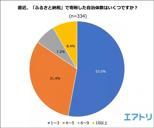 「ふるさと納税」で寄附をしたことがない人が半数超え！ 制度開始から15年目となった今も伸び悩み？！ 人気の返礼品TOPは肉！2回以上同じ自治体に寄付する人はおよそ7割も。