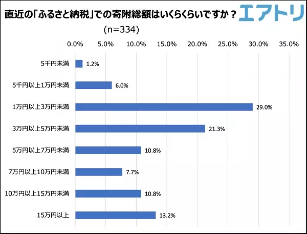 「ふるさと納税」で寄附をしたことがない人が半数超え！ 制度開始から15年目となった今も伸び悩み？！ 人気の返礼品TOPは肉！2回以上同じ自治体に寄付する人はおよそ7割も。