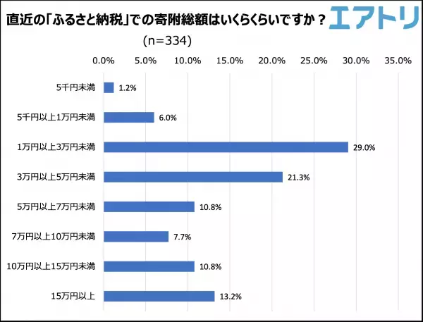 「ふるさと納税」で寄附をしたことがない人が半数超え！ 制度開始から15年目となった今も伸び悩み？！ 人気の返礼品TOPは肉！2回以上同じ自治体に寄付する人はおよそ7割も。