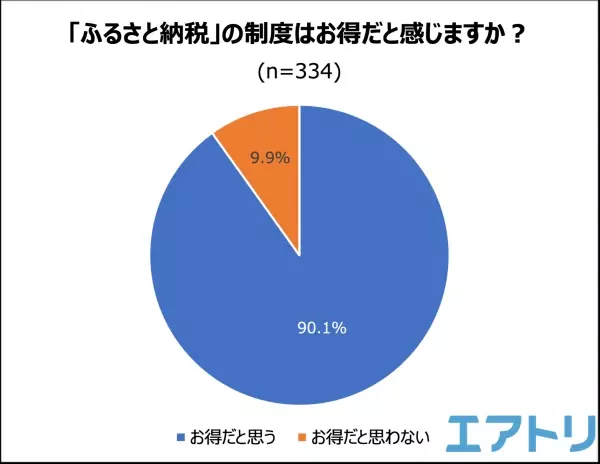 「ふるさと納税」で寄附をしたことがない人が半数超え！ 制度開始から15年目となった今も伸び悩み？！ 人気の返礼品TOPは肉！2回以上同じ自治体に寄付する人はおよそ7割も。