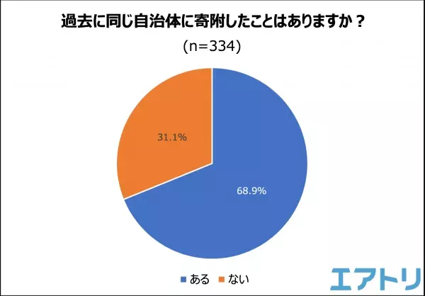 「ふるさと納税」で寄附をしたことがない人が半数超え！ 制度開始から15年目となった今も伸び悩み？！ 人気の返礼品TOPは肉！2回以上同じ自治体に寄付する人はおよそ7割も。