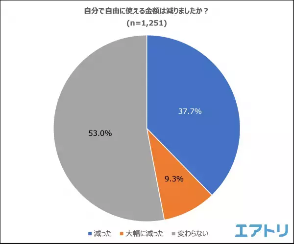 約9割が物価の高騰を実感！たまねぎの価格に涙がとまらない？！ 節約意識の変化があった人は約7割も。 物価が高騰したと思うモノは野菜、電気代を抑えてガソリン代が1位。