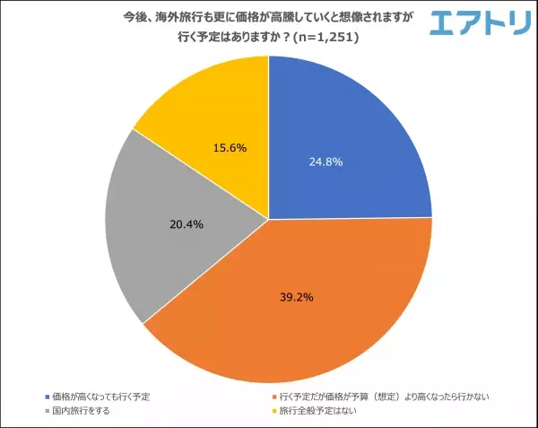 約9割が物価の高騰を実感！たまねぎの価格に涙がとまらない？！ 節約意識の変化があった人は約7割も。 物価が高騰したと思うモノは野菜、電気代を抑えてガソリン代が1位。