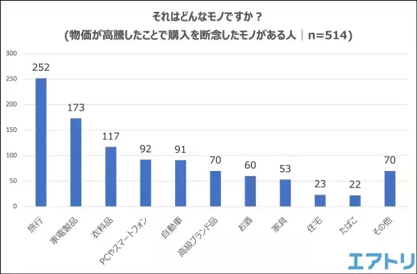 約9割が物価の高騰を実感！たまねぎの価格に涙がとまらない？！ 節約意識の変化があった人は約7割も。 物価が高騰したと思うモノは野菜、電気代を抑えてガソリン代が1位。