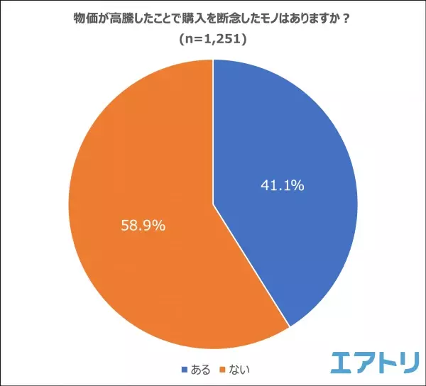 約9割が物価の高騰を実感！たまねぎの価格に涙がとまらない？！ 節約意識の変化があった人は約7割も。 物価が高騰したと思うモノは野菜、電気代を抑えてガソリン代が1位。