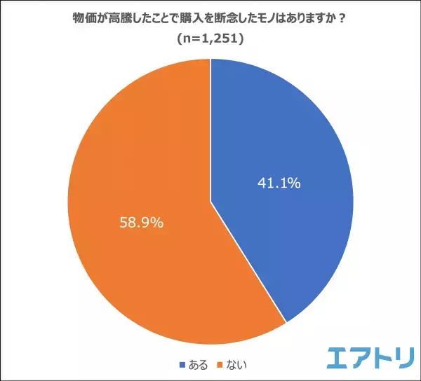 約9割が物価の高騰を実感！たまねぎの価格に涙がとまらない？！ 節約意識の変化があった人は約7割も。 物価が高騰したと思うモノは野菜、電気代を抑えてガソリン代が1位。