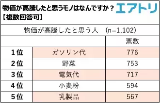 約9割が物価の高騰を実感！たまねぎの価格に涙がとまらない？！ 節約意識の変化があった人は約7割も。 物価が高騰したと思うモノは野菜、電気代を抑えてガソリン代が1位。