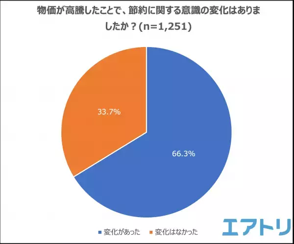 約9割が物価の高騰を実感！たまねぎの価格に涙がとまらない？！ 節約意識の変化があった人は約7割も。 物価が高騰したと思うモノは野菜、電気代を抑えてガソリン代が1位。