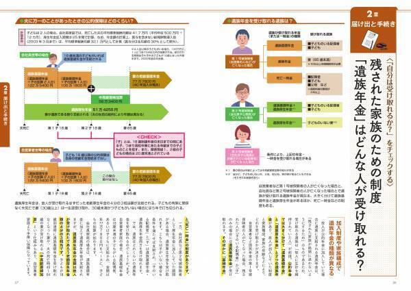 【12月21日発売】身内が集まる年末年始は、もしものことを相談しておく大切な機会。今から押さえておきたいポイントが満載の『流れを知って後悔しない　身近な人が亡くなった後の手続きのすべて《最新版》』が発売。
