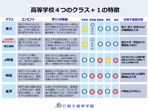 【郁文館夢学園】待望の国立大学と難関私立大学両方を目指す事ができる新クラス『国立選抜クラス』を発表！